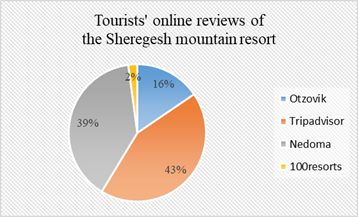Sheregesh online reviews on Otzovik, Nedoma, Tripadvisor and 100 resorts Web pages (%)