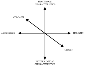 Destination Image Model. Source: Etchner and Ritchie (2003)