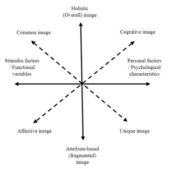 Destination Image Model expanded by the authors.