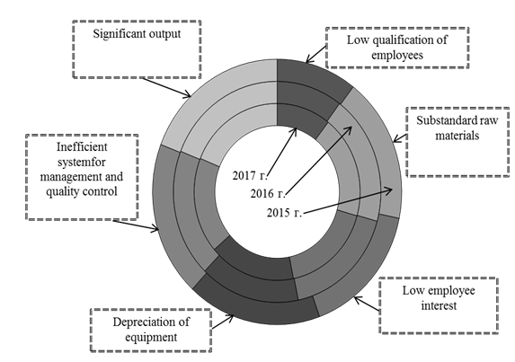 The main factors affecting the spoilage level in the products