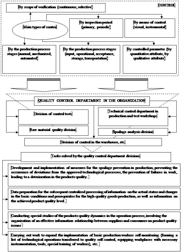 The quality control system of manufactured products in an industrial enterprise