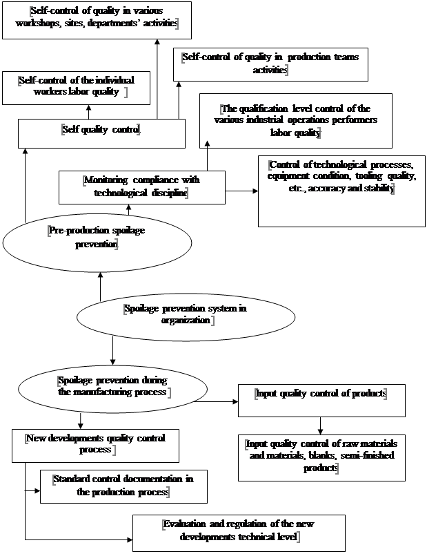 Spoilage prevention system in an industrial enterprise