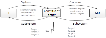 Contradiction in targeting during the transformation of a region development strategy (according to the authors)