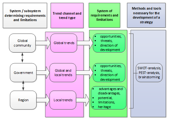 Determination of the initial parameters for the selection of methods and tools for the transformation of regional development strategy (according to the authors)