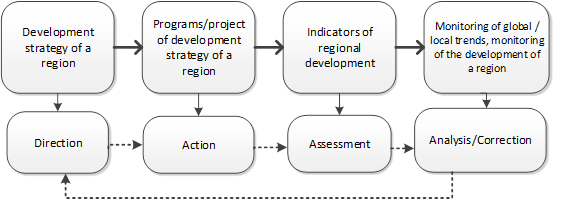  Cyclical formation of a regional development strategy (according to the authors)