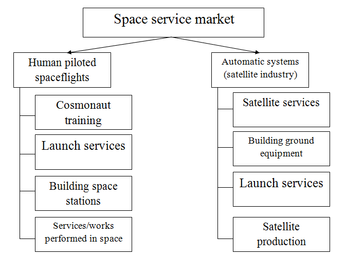 Industry segmentation