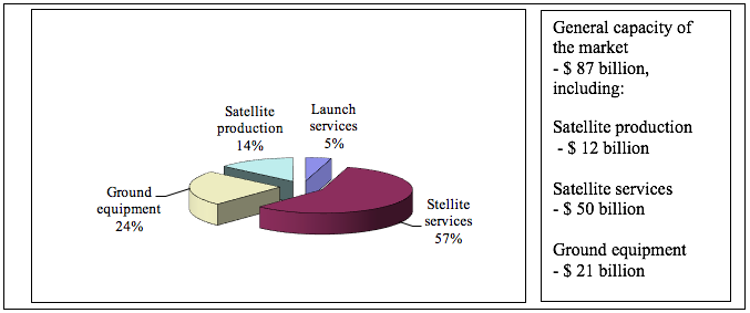 Capacity of world satellite industry in 2012
