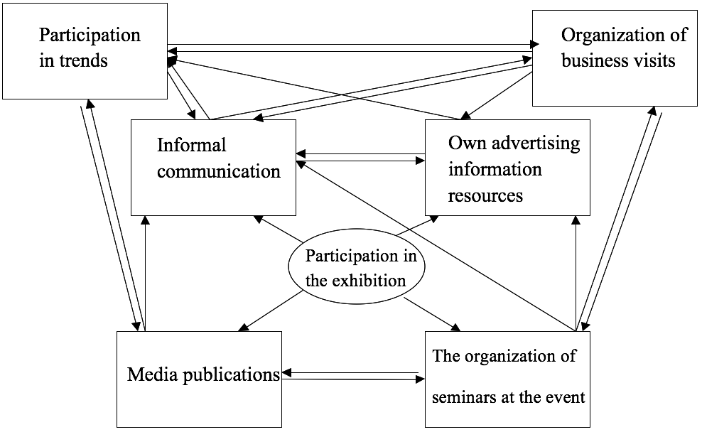 The integrated effect of marketing communications