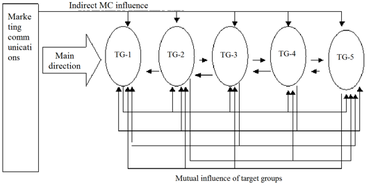 Multiplicative nature of mass communications while affecting target groups