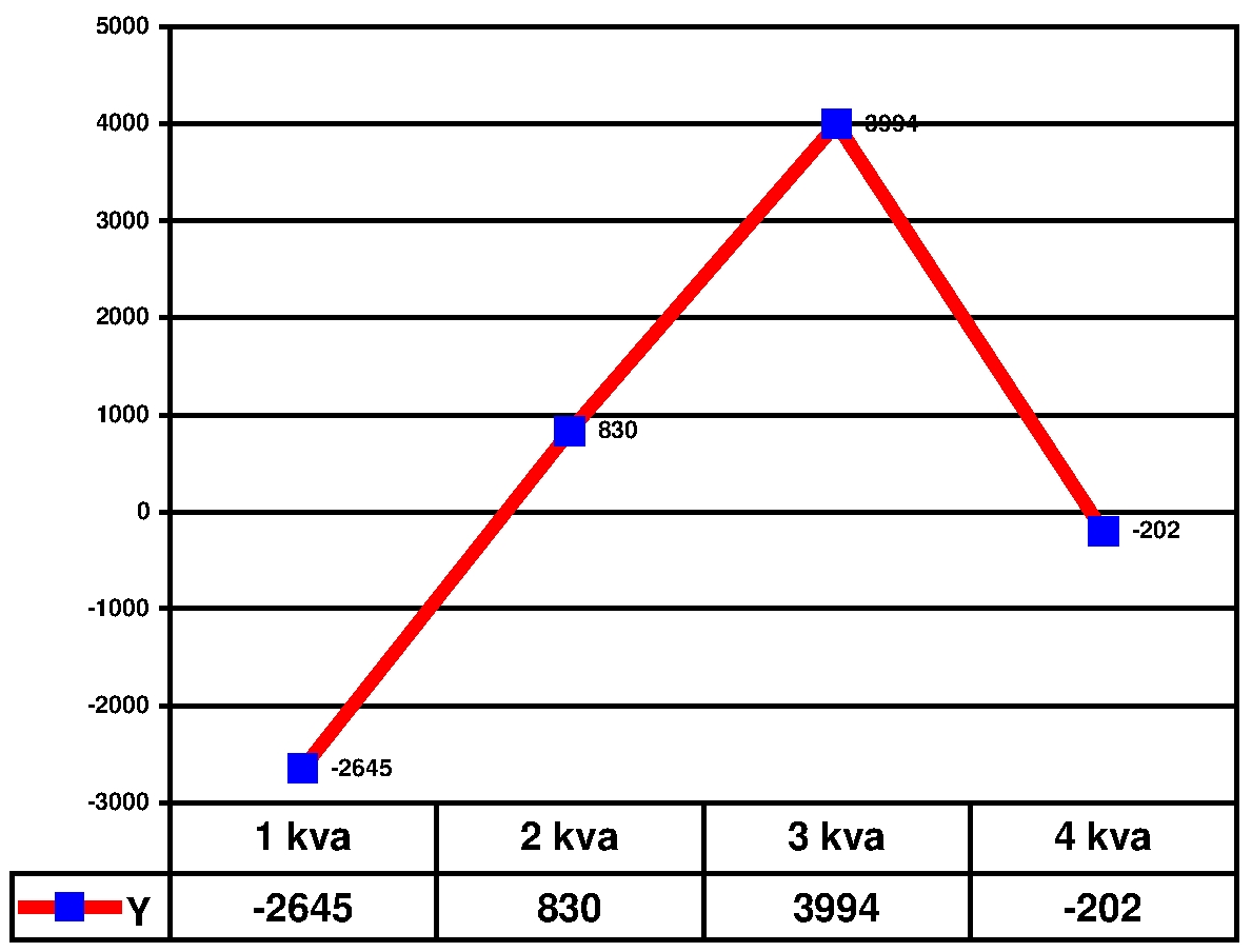 Dependence Y2(X)