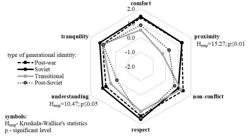 Average values characterizing relationships with the post-war generation of people with different types of generational identification