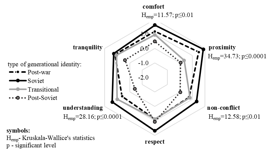 Average values characterizing relationships with the Soviet generation of people with different types of generational identification