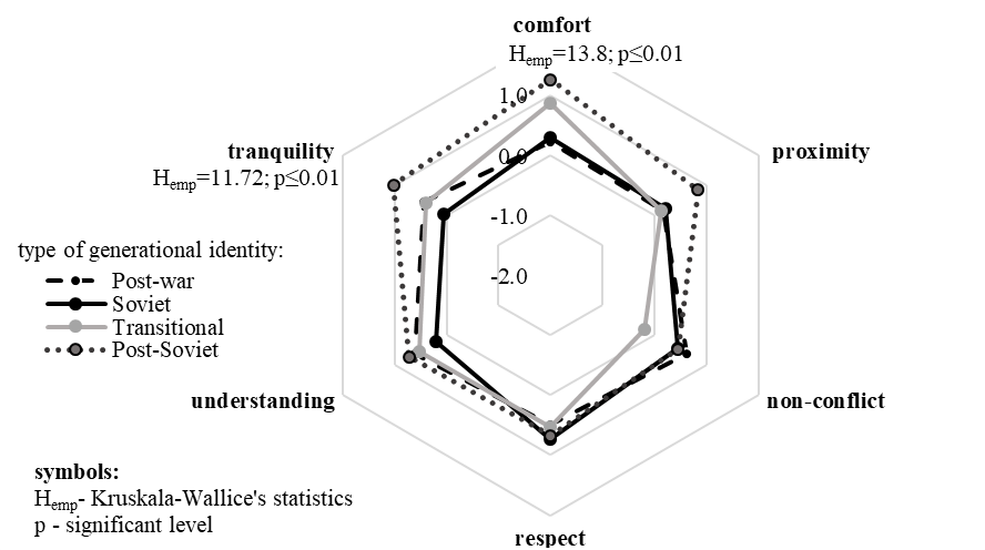 Average values characterizing relationships with the transition generation of people with different types of generational identification