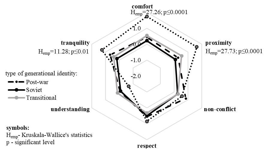 Average values characterizing relationships with the post-Soviet generation of people with different types of generational identification