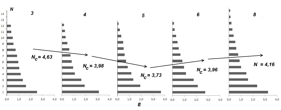 The integral changings in the contribution of all factors during the longitudinal study from 3th to 8th grade