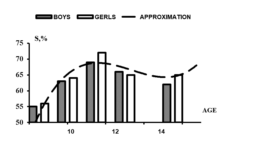 The total contribution of the first four factors to the overall variance in dynamics