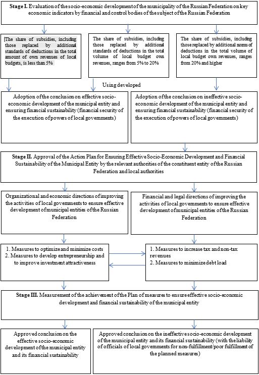 Algorithm of consolidated actions of regional authorities and local governments to ensure sustainable social and economic development of municipal entities