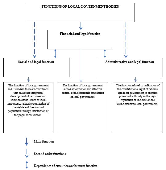 Functions of local government and its dependencies 