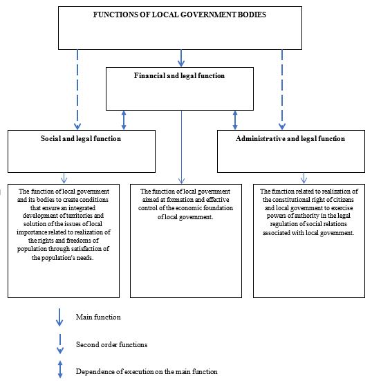 Functions of local government and its dependencies