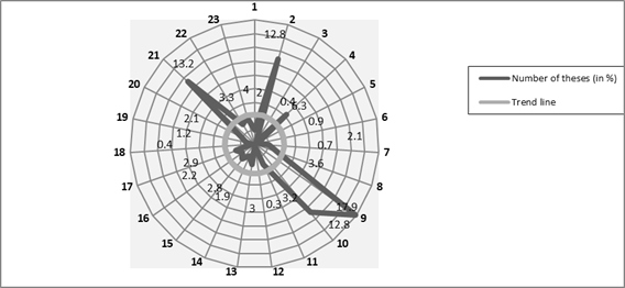 Intensity of implementation of the main directions of educational effect of art on a person in the theory and practice of psychology and pedagogy