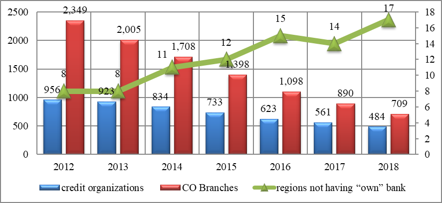 Quantitative dynamics of Russian banking system for 2012-2018 period