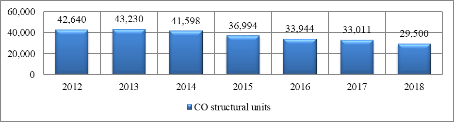Dynamics of the number of structural units of credit institutions in Russia for 2012-2018 period