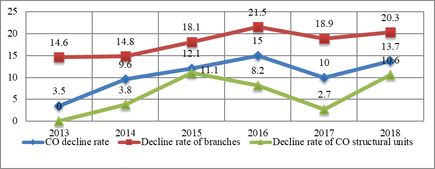 Dynamics of decline rate of financial institutions in Russia by years for 2012-2018 period. 