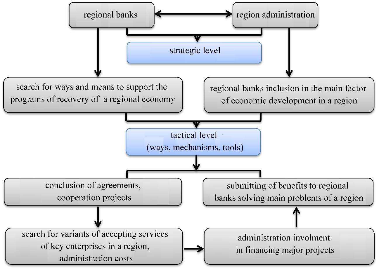 Opportunities for interaction between executive authorities and regional banks