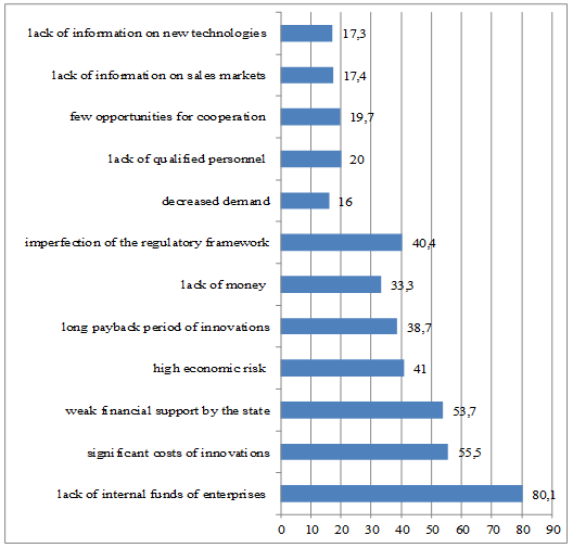 Factors that impede innovation (Baklanov, 2016)