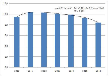 Innovation activity of enterprises (share of organizations that implement technological, organizational, marketing innovations in the total number of organizations surveyed) in Russia in 2010–2016