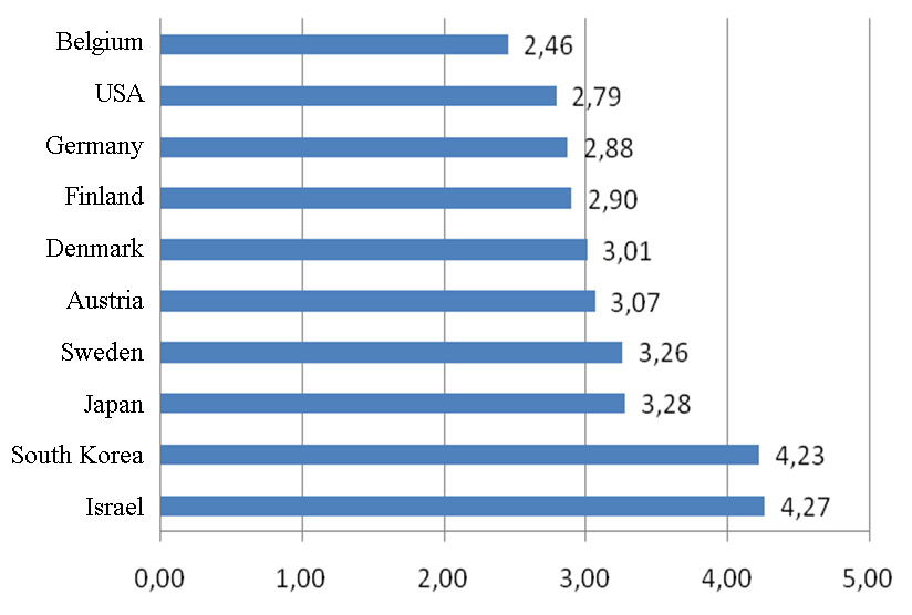 Top ten countries in the ranking in terms of the share of R&D expenditures in GDP, %