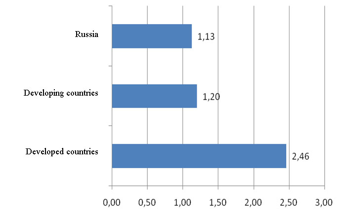 Comparison of the share of R&D expenditures in the Russian GDP with the average share in GDP of developed and developing countries, %