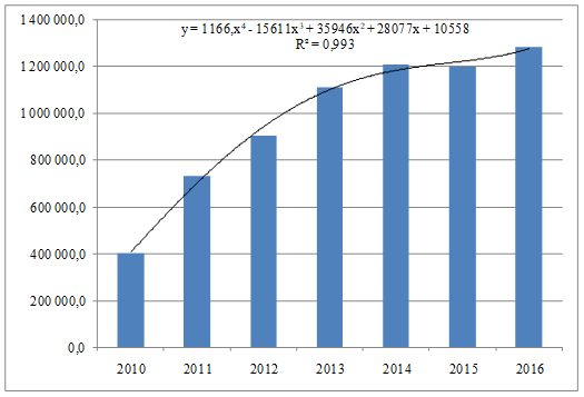 Dynamics of innovation expenditures in Russia in 2010–2016, mln rub