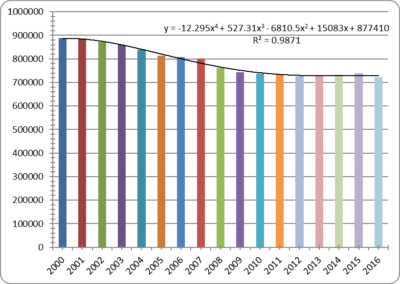 Dynamics of the number of personnel engaged in research and development in Russia in 2000–2016, ind