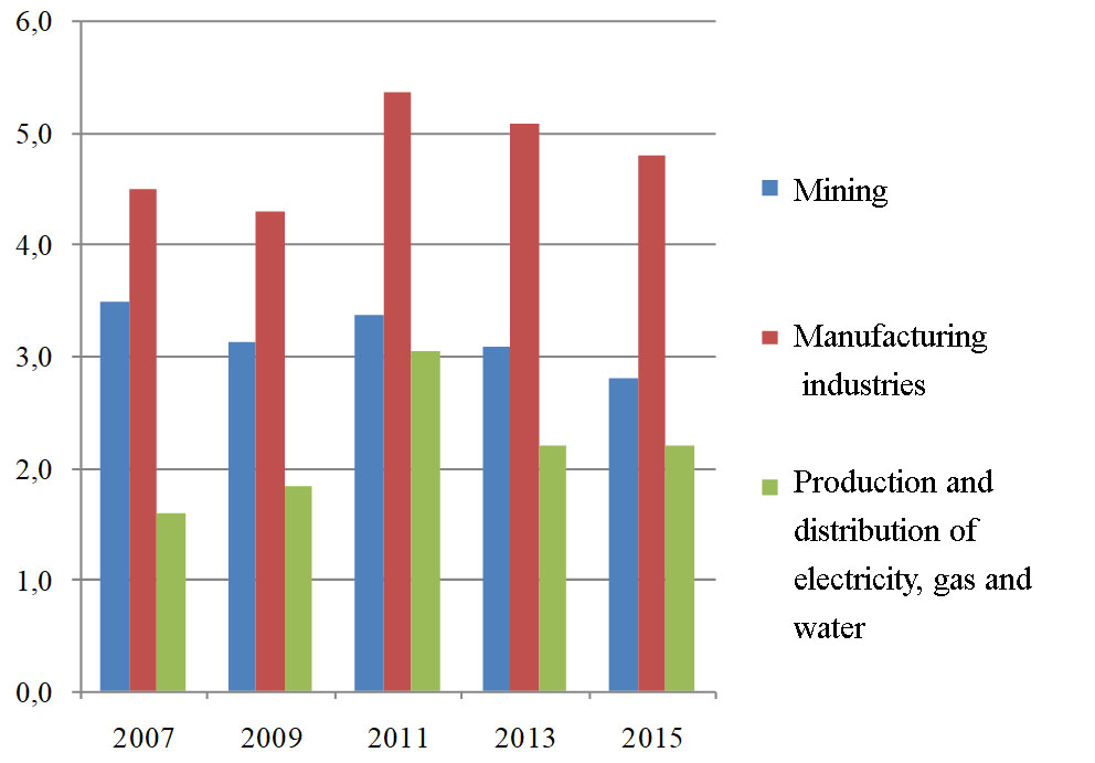 The share of small enterprises that carried out technological innovations in the total number of small enterprises surveyed in terms of the type of economic activity in Russia in 2007–2015