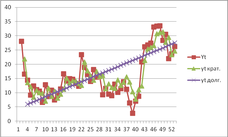 Short-term and long-term forecast of the level of profitability of agricultural products in Lipetsk region using the model of adaptive expectations.