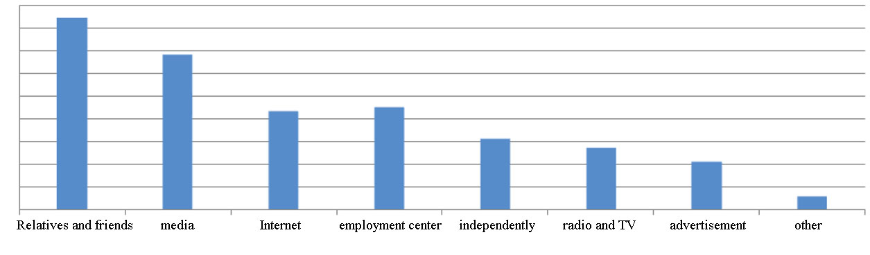 Work search methods which are popular among the pensioners