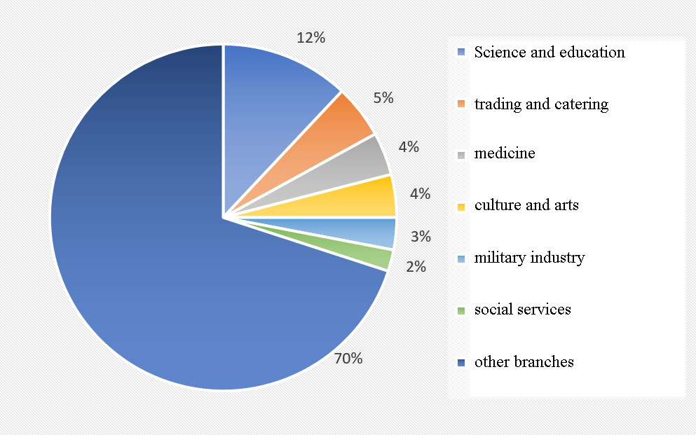 Employment of pensioners for Russian industries