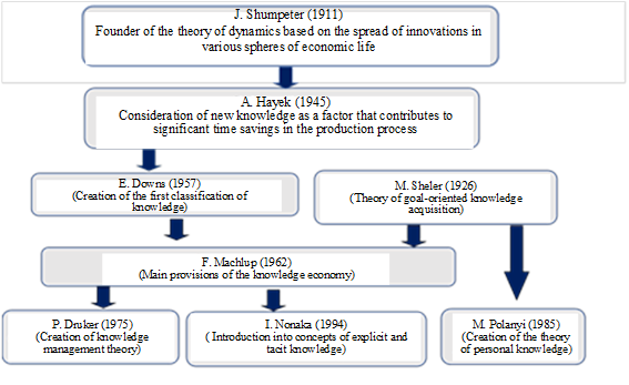 Basics of the Knowledge Economy