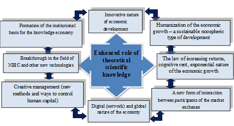 Specifics of the knowledge economy as a systemic phenomenon