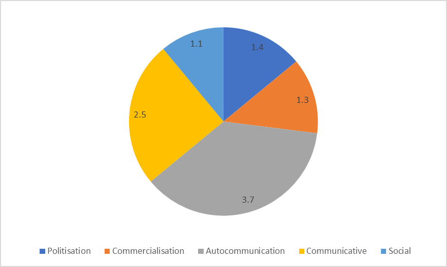 Functions of blogs (according to the research among students of CSU)