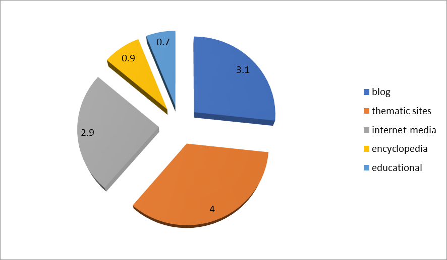  Figure 02. Distribution of media as a source of
       information among young people (according to the research among students of CSU)