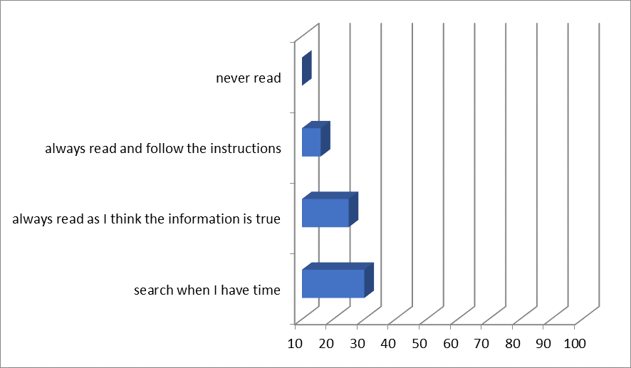  Figure 03. The influence of blogs on the youth
       (according to the research among students of CSU)