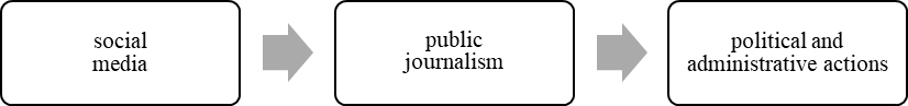 Figure 01.The interaction of journalism and social media in the model of Ad Hoc Democracy