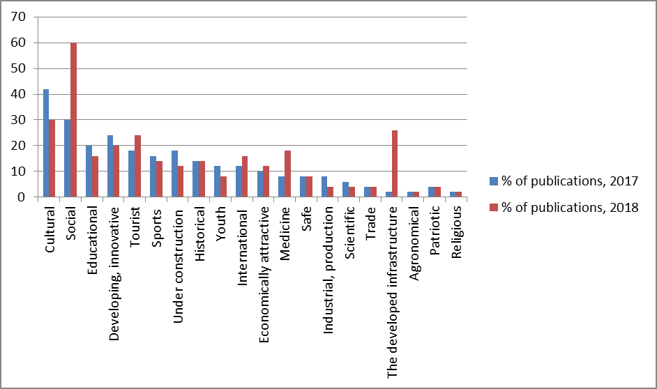 Characteristic of Yekaterinburg, broadcast by official media in 2017 and 2018