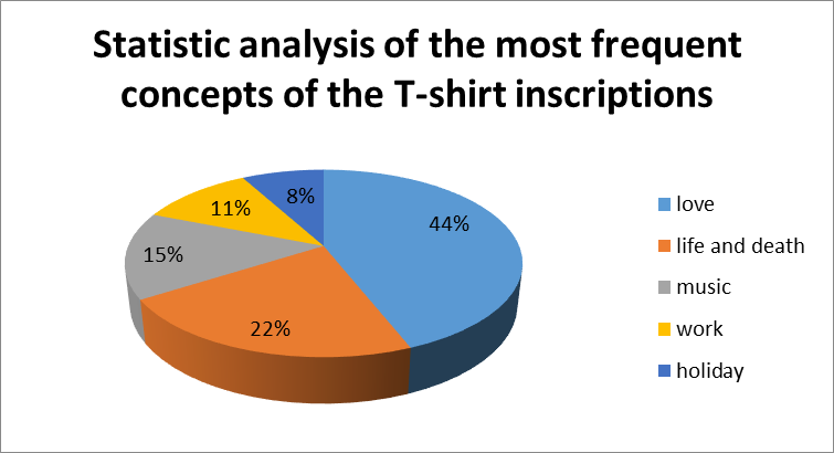 Statistic analysis of the most frequent concepts of the T-shirt inscriptions