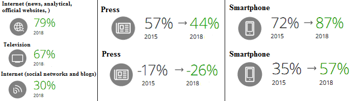 Media consumption in Russia