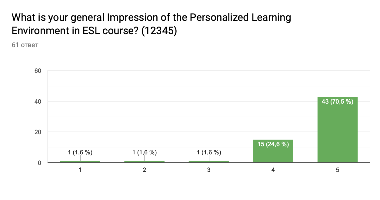 Students’ general impression of the Personal Learning Environment