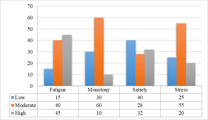 Figure 01. The level of manifestation of the psychological states of reduced efficiency of "young professionals" in the field of sports