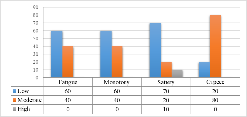 Figure 02. The psychological states of reduced efficiency of "experienced specialists" in the field of sports